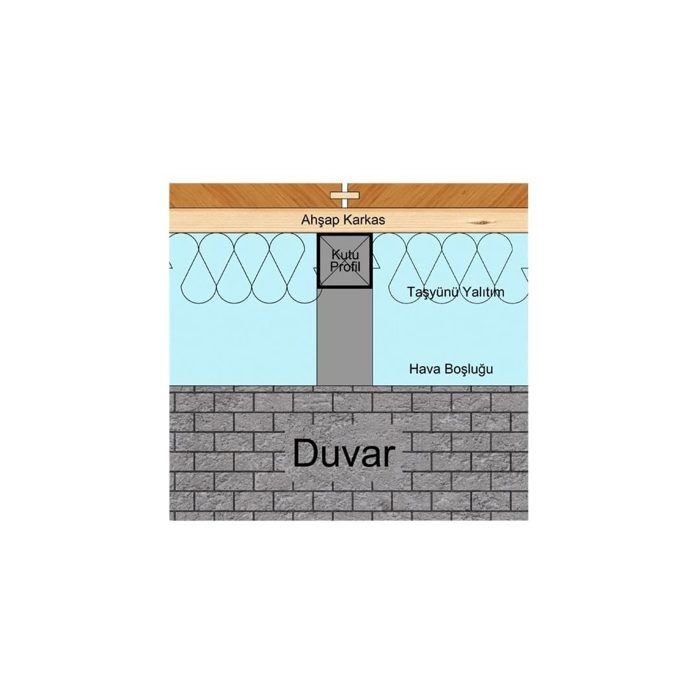 Duvar, hava boşluğu, taşyünü, kutu profil ve ahşap karkası gösteren etiketli montaj kesiti