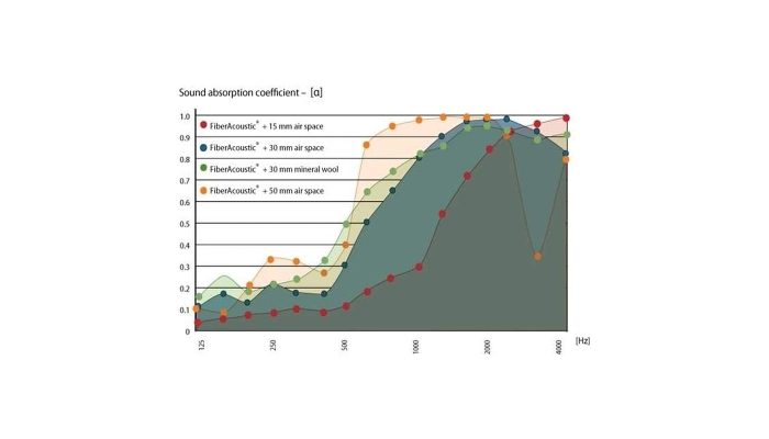 Farklı hava boşluğu ve dolgu kalınlıklarında ses emilim katsayısını gösteren grafik